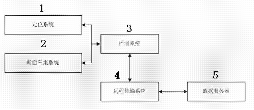 Storage yard real-time dynamic three dimensional measurement and control system