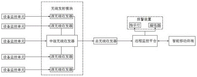 Power equipment safety monitoring system based on wireless network