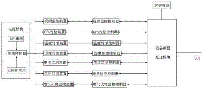 Power equipment safety monitoring system based on wireless network