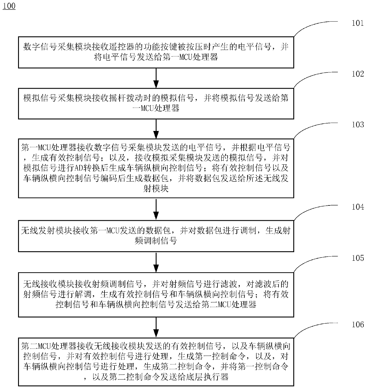 Wireless remote control method and system based on low speed unmanned vehicle