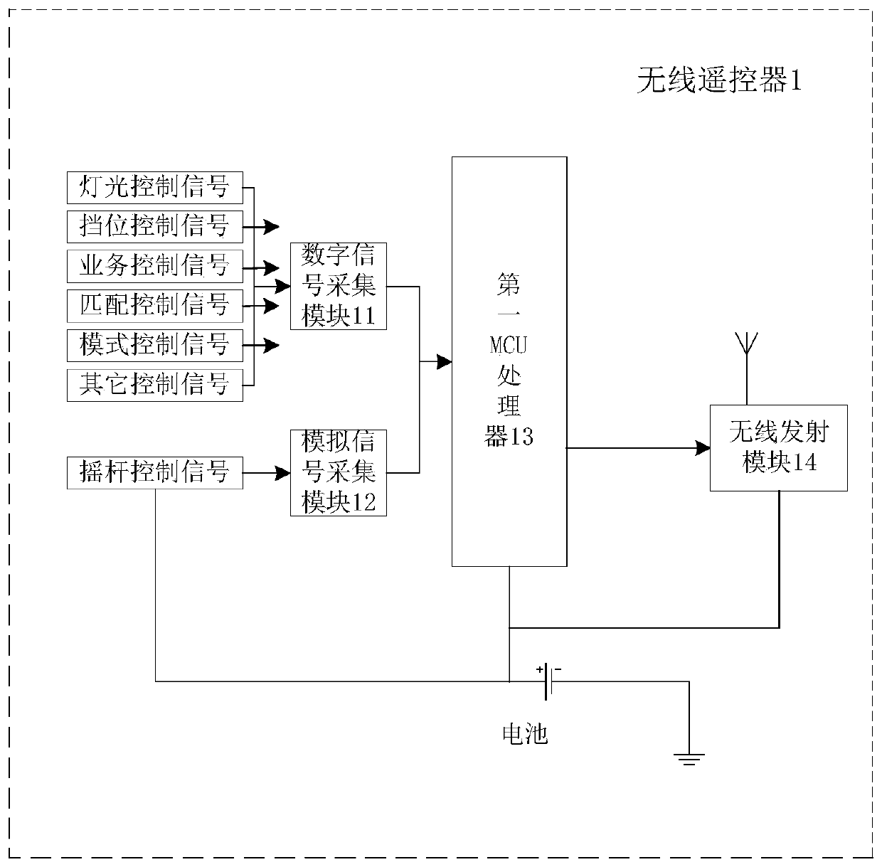 Wireless remote control method and system based on low speed unmanned vehicle