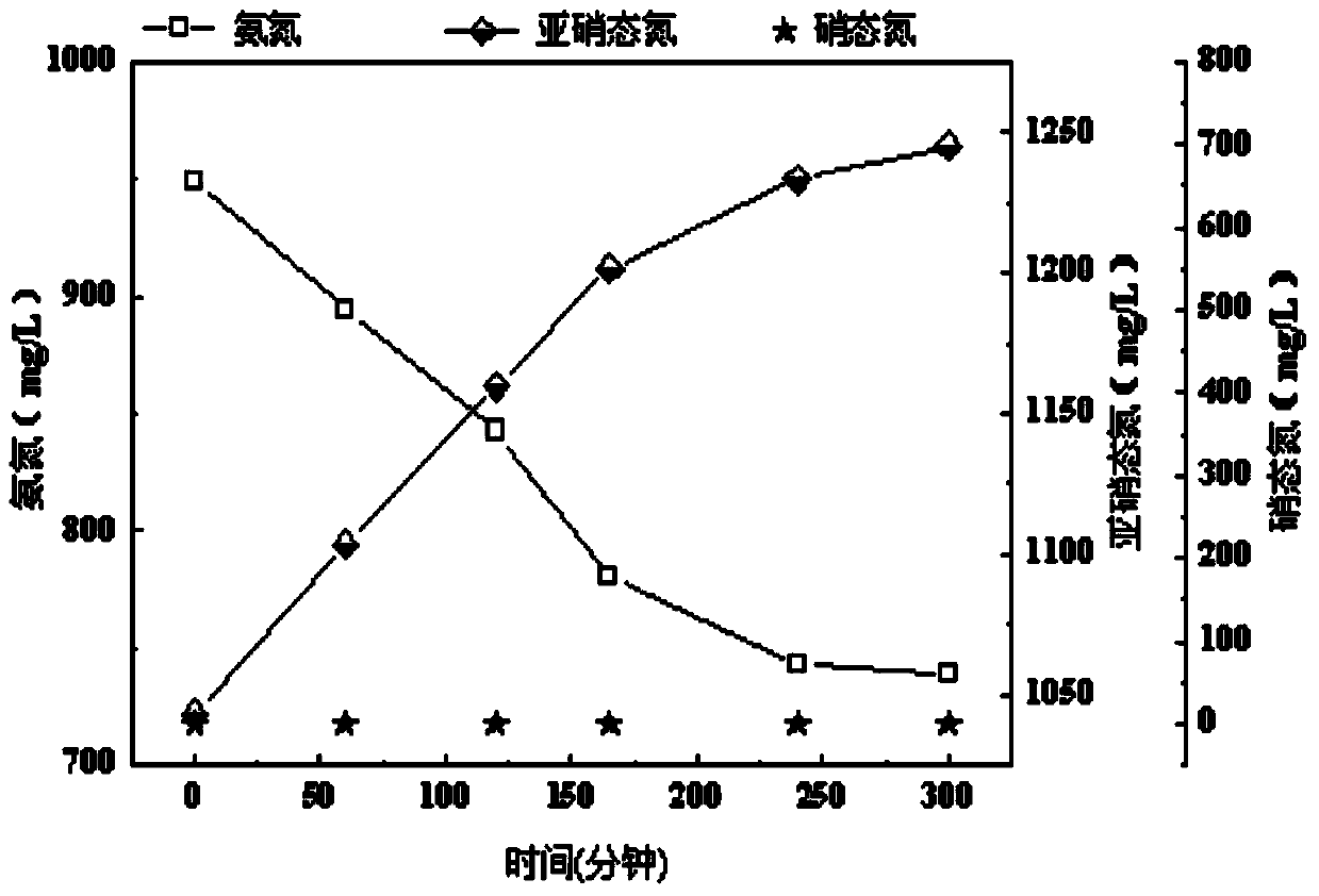 Method for quickly improving enrichment rate and degree of ammonia-oxidizing bacteria (AOB) in sequencing batch reactor (SBR)