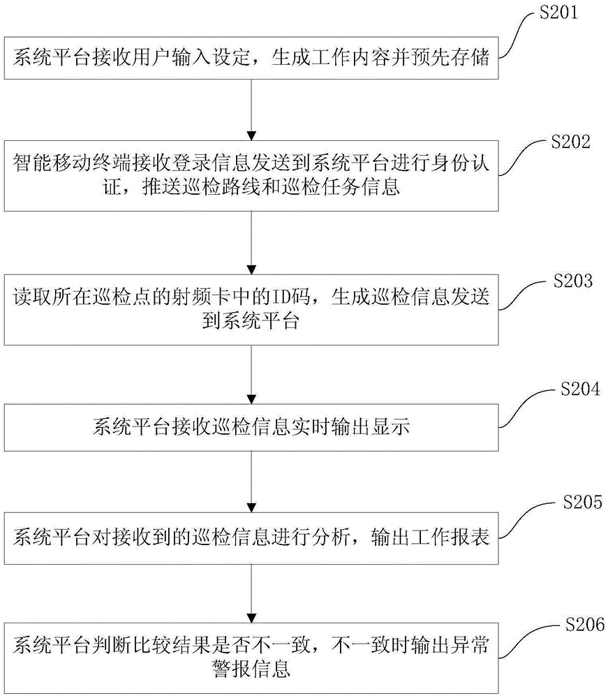 Wireless routing-inspection system and routing-inspection management method