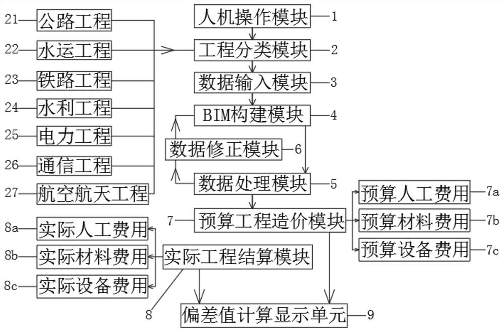 Project cost management system based on BIM technology