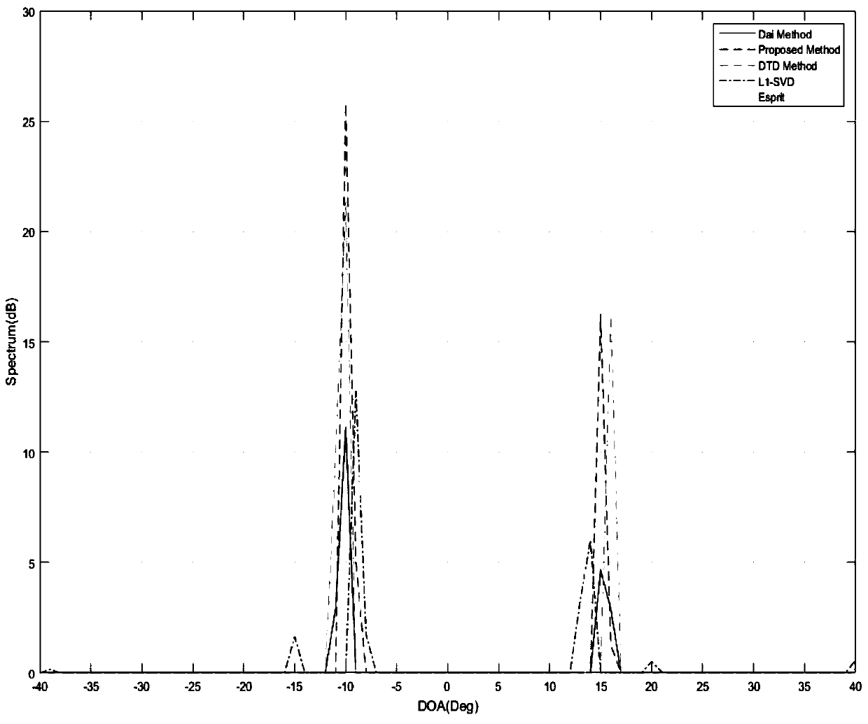 Frequency diverse array based mutual coupling array DOA estimation method