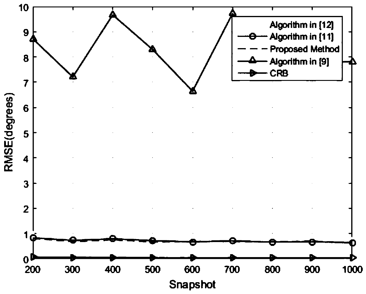 Frequency diverse array based mutual coupling array DOA estimation method