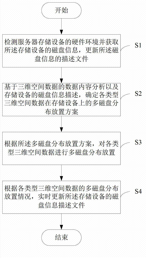 Large-scale concurrent scheduling-supported method for placing three-dimensional spatial data