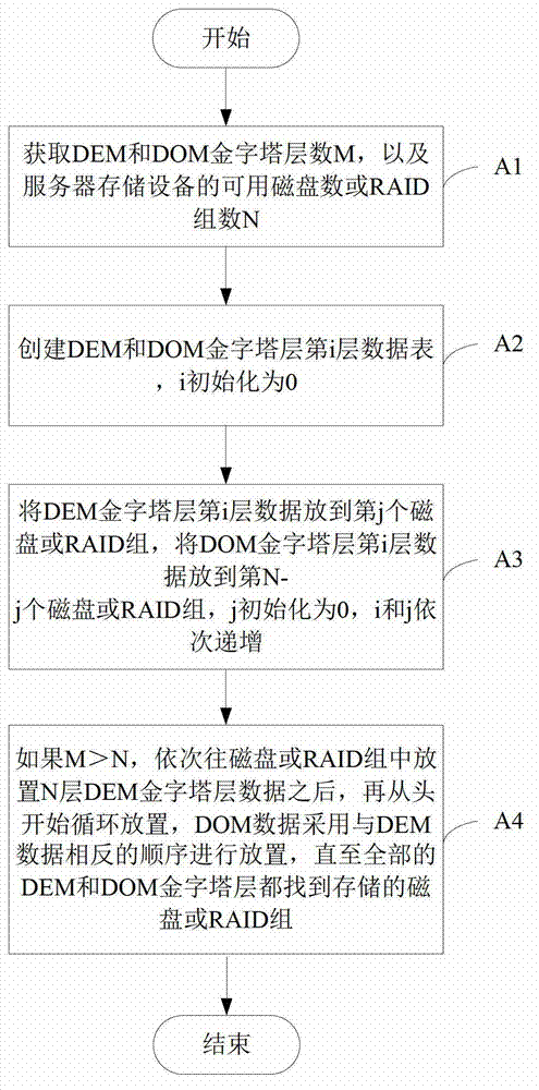 Large-scale concurrent scheduling-supported method for placing three-dimensional spatial data