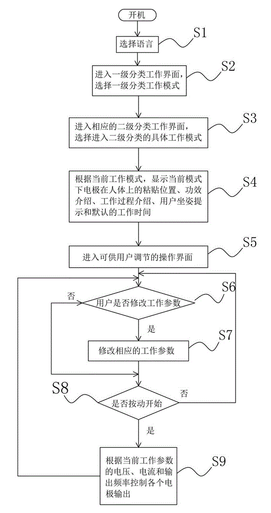 A control method of a human body health care physiotherapy instrument