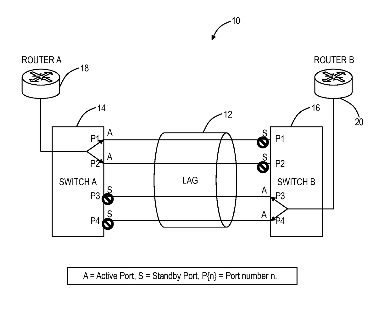 Methods and systems to select active and standby ports in link aggregation groups