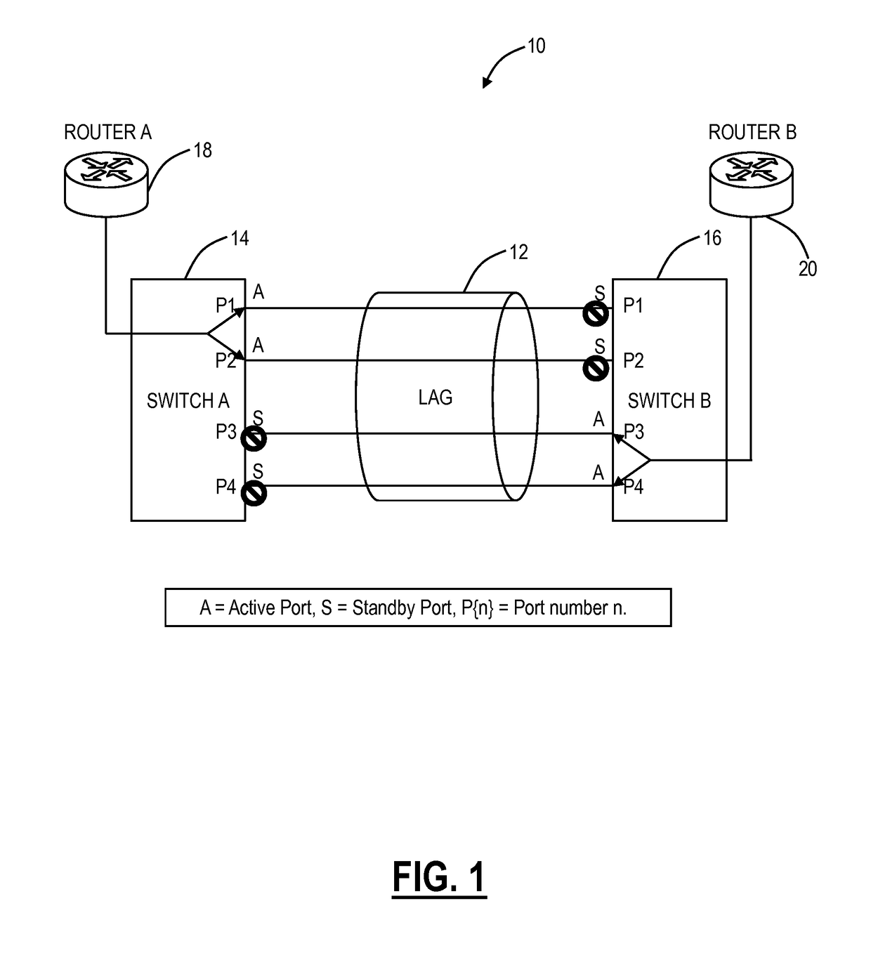 Methods and systems to select active and standby ports in link aggregation groups