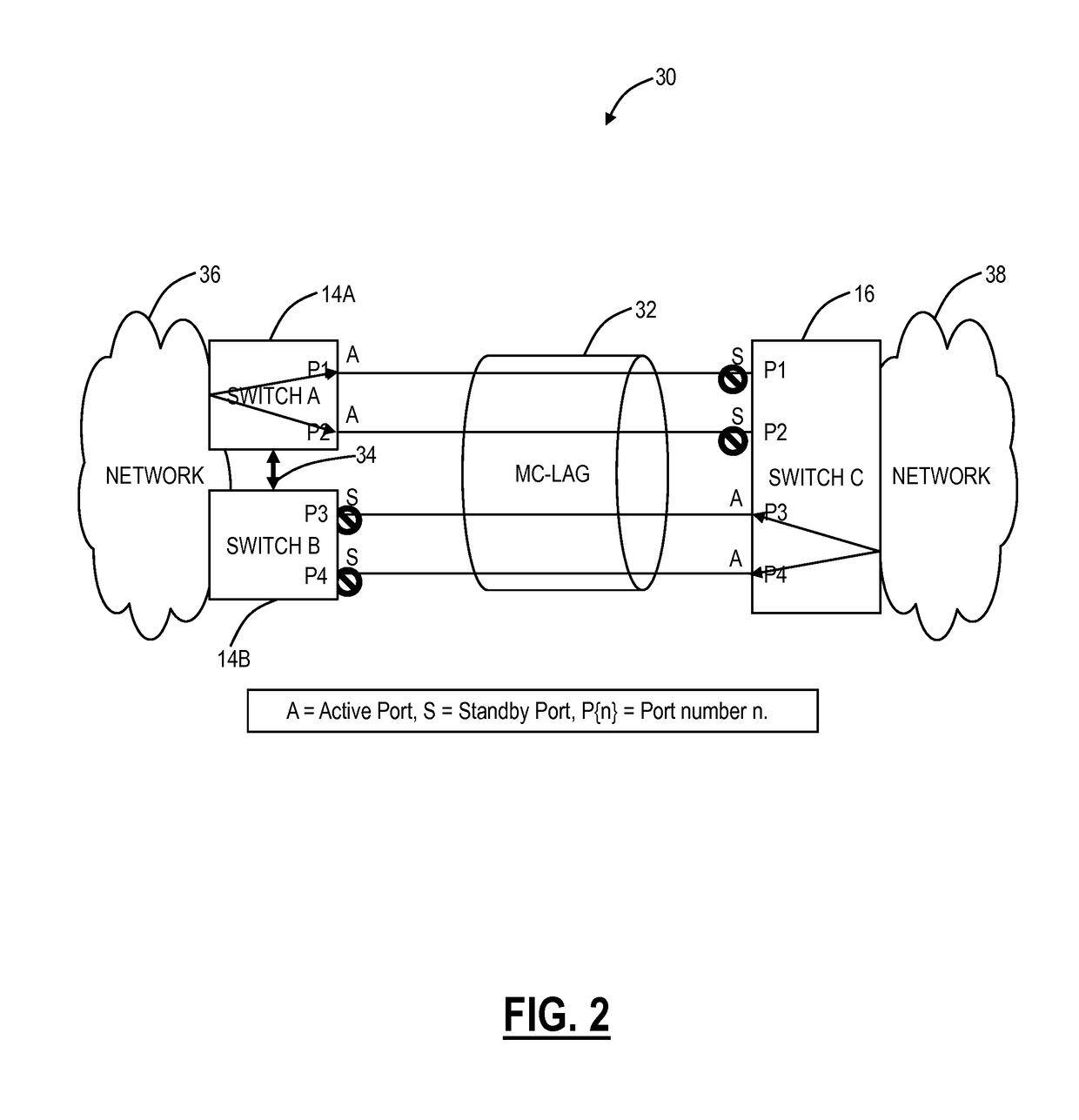 Methods and systems to select active and standby ports in link aggregation groups