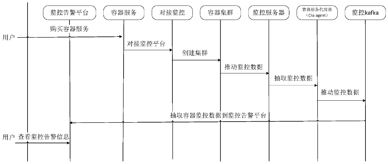 System and method for collecting container service monitoring data