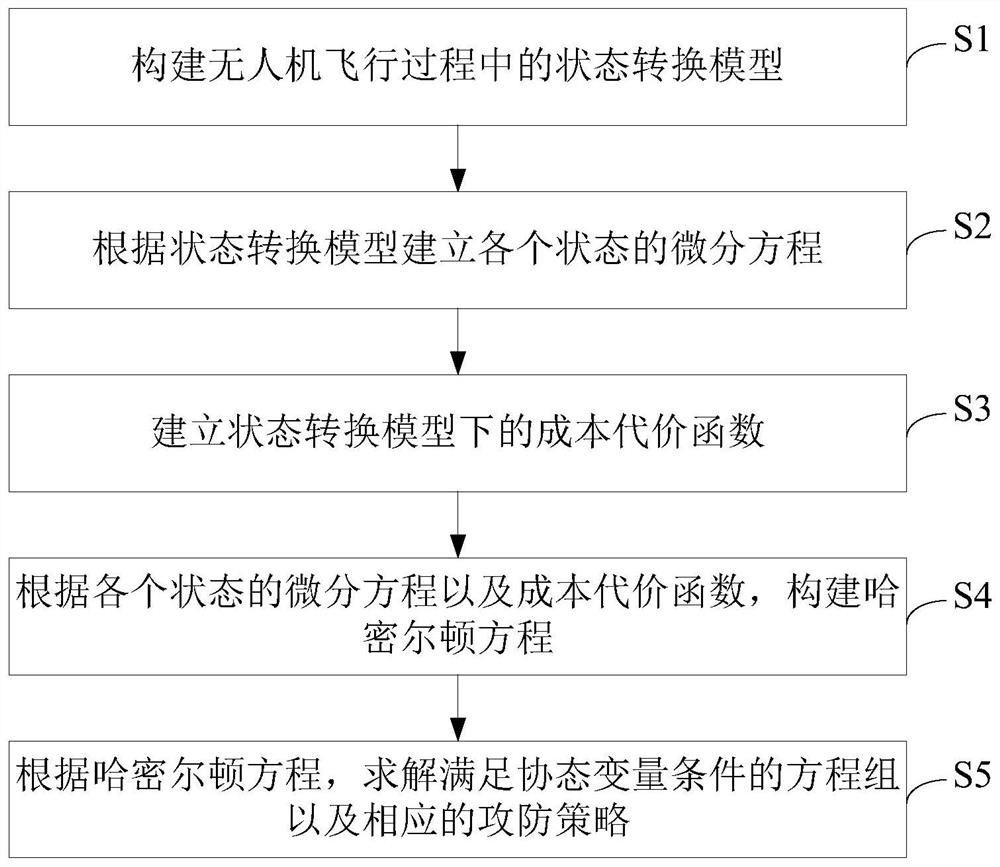 Unmanned aerial vehicle safety early warning method for detecting multiple risk factors based on differential game