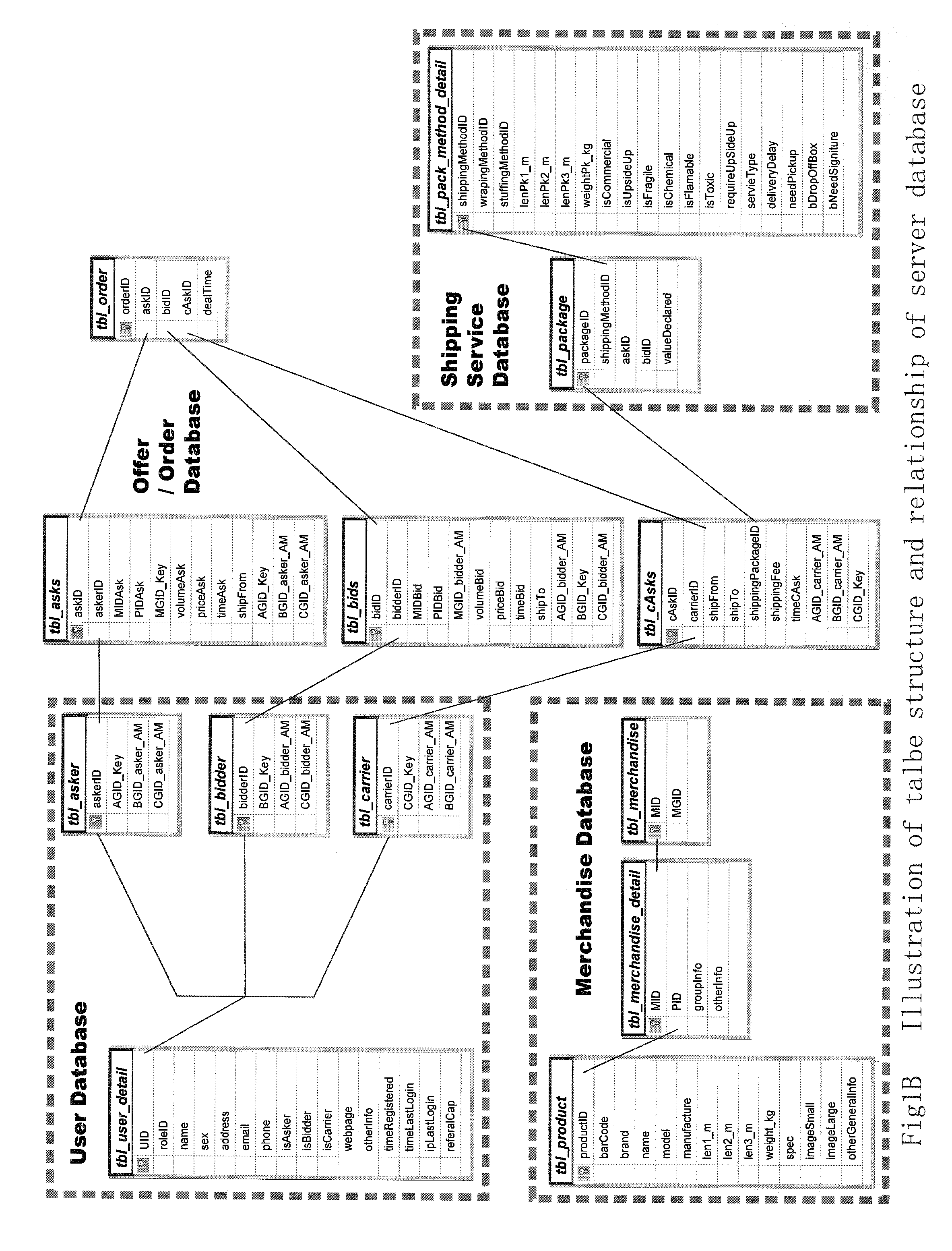 Method and system for grouping merchandise, services and users and for trading merchandise and services