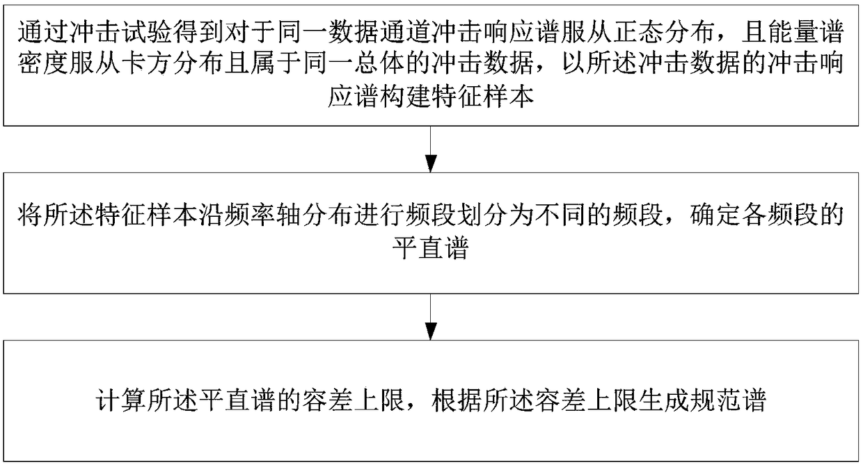 A method for making an impact response spectrum test profile