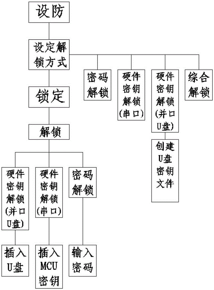 Remote locking and anti-theft system for automated factory vehicles and its work flow