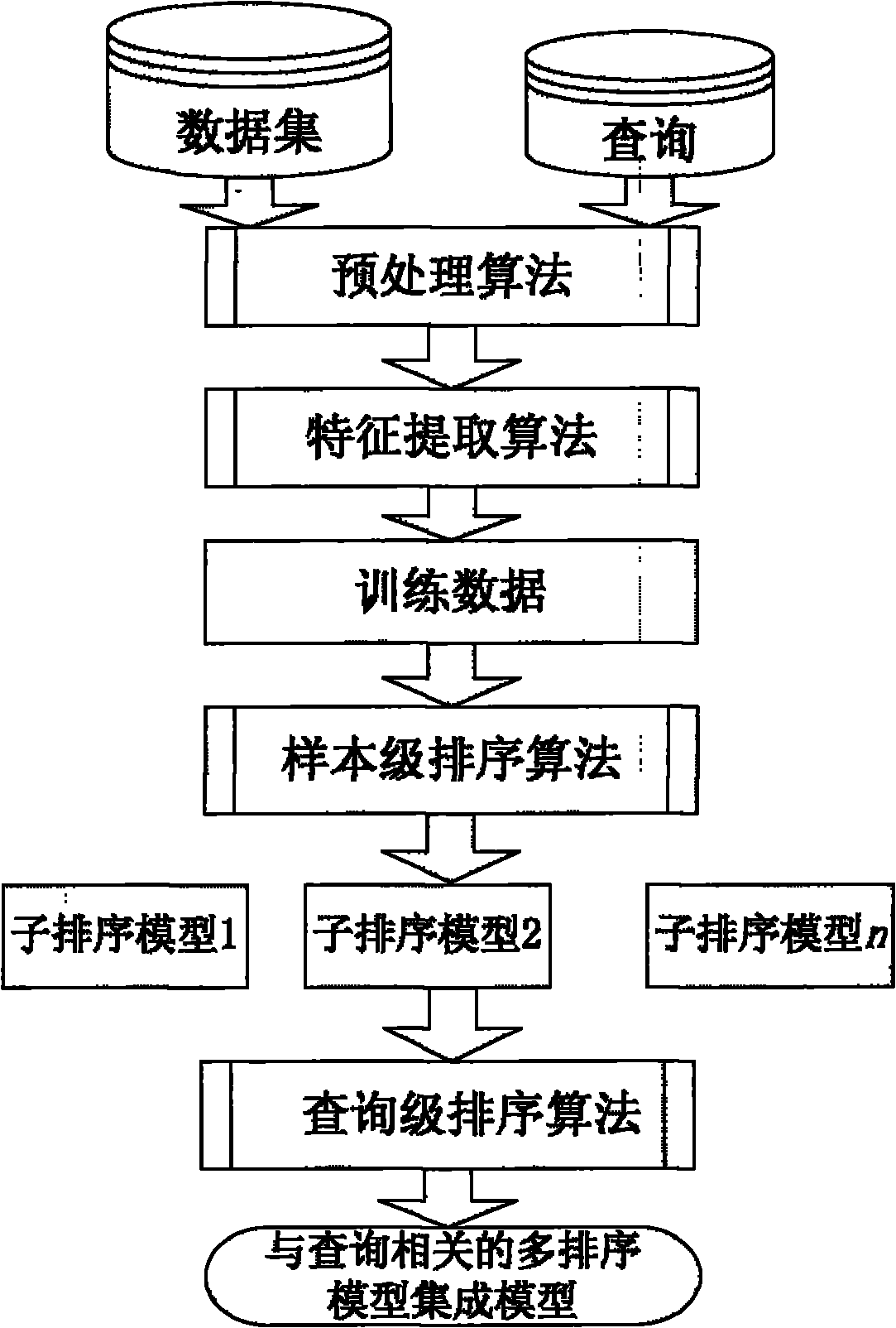 Inquiry-related multi-ranking-model integration algorithm