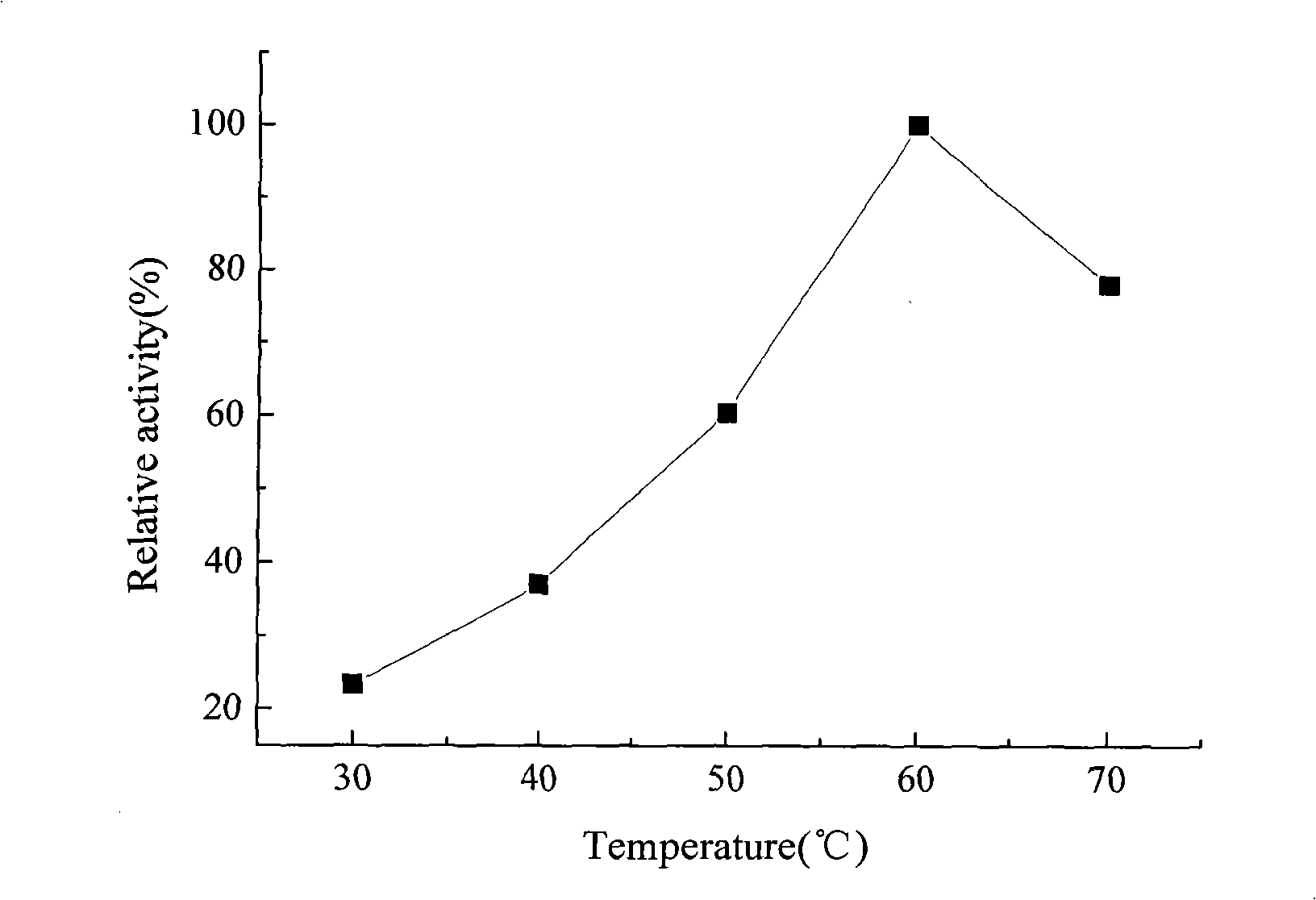 Method for preparing beta-glucosidase fixed with magnetic nano-particle