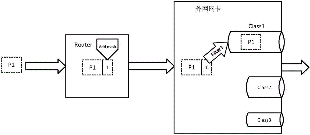 Flexible bandwidth configuration method based on Linux flow control