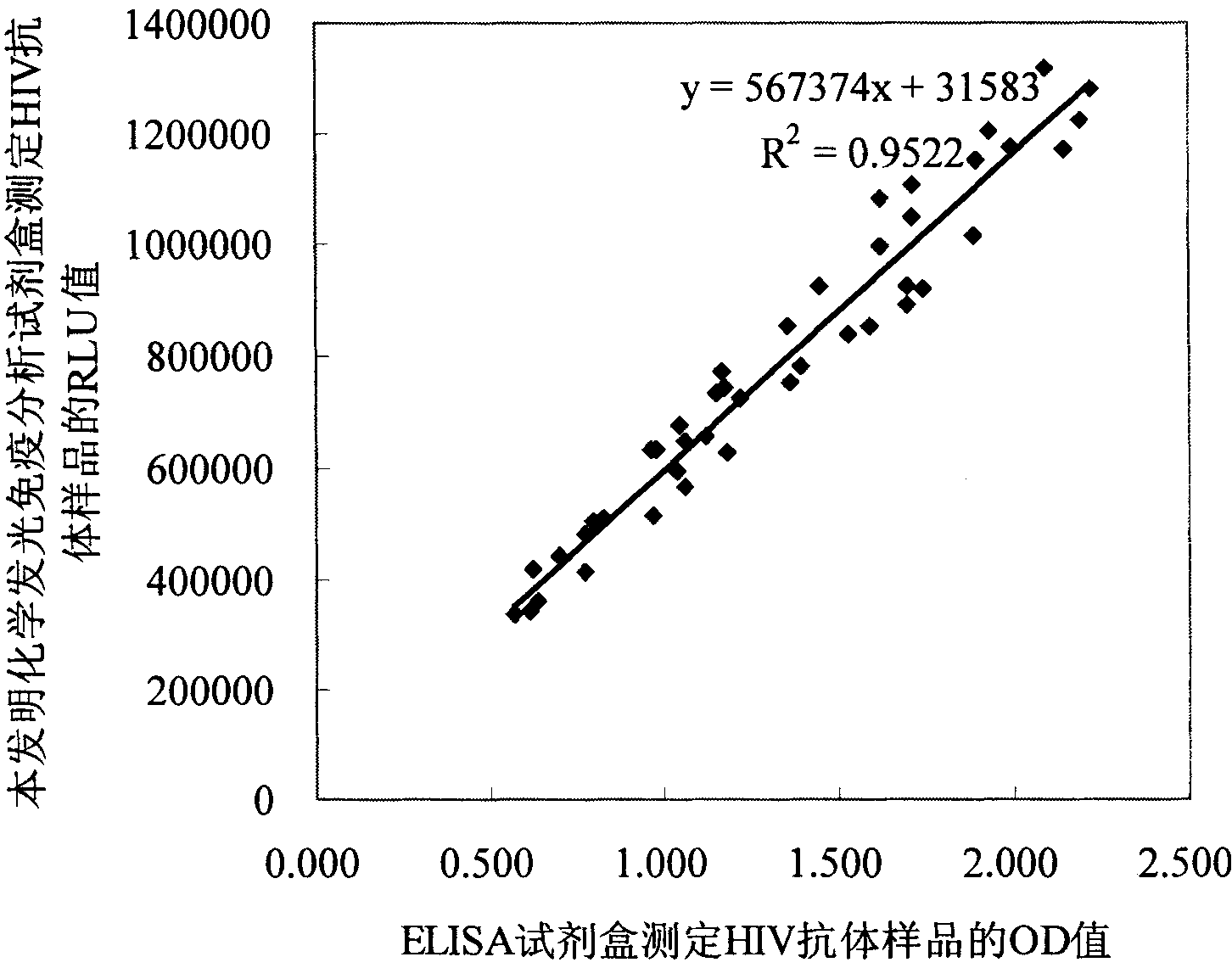 Human immunodeficiency virus antibody chemiluminescence immune analyzing diagnose reagent box and method of producing the same