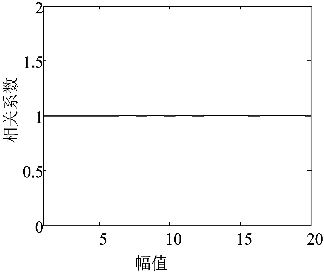 Dynamic time bending distance fault section locating method based on time sequence compression