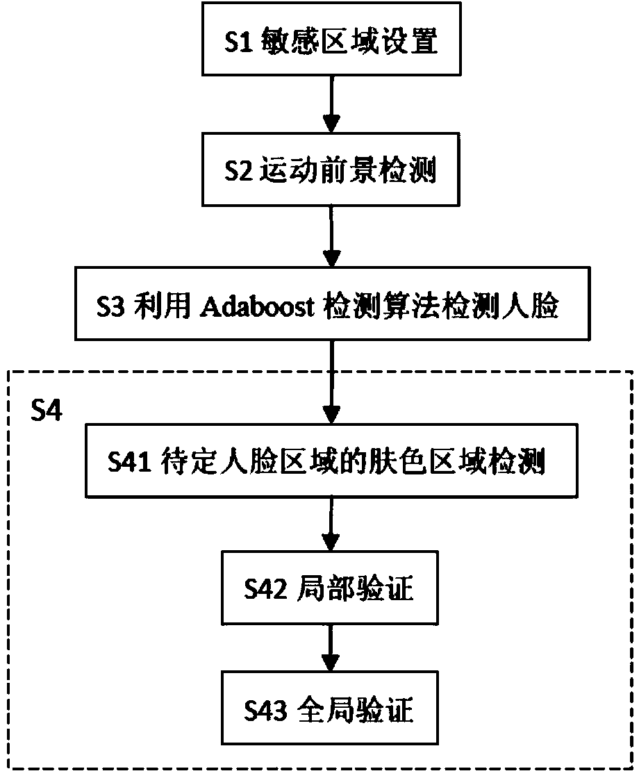 Front human face detection method based on sensitive area