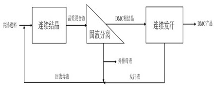 Method and Application of Melting Crystallization to Separation of Dimethyl Carbonate Methanol Azeotrope