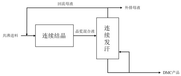 Method and Application of Melting Crystallization to Separation of Dimethyl Carbonate Methanol Azeotrope