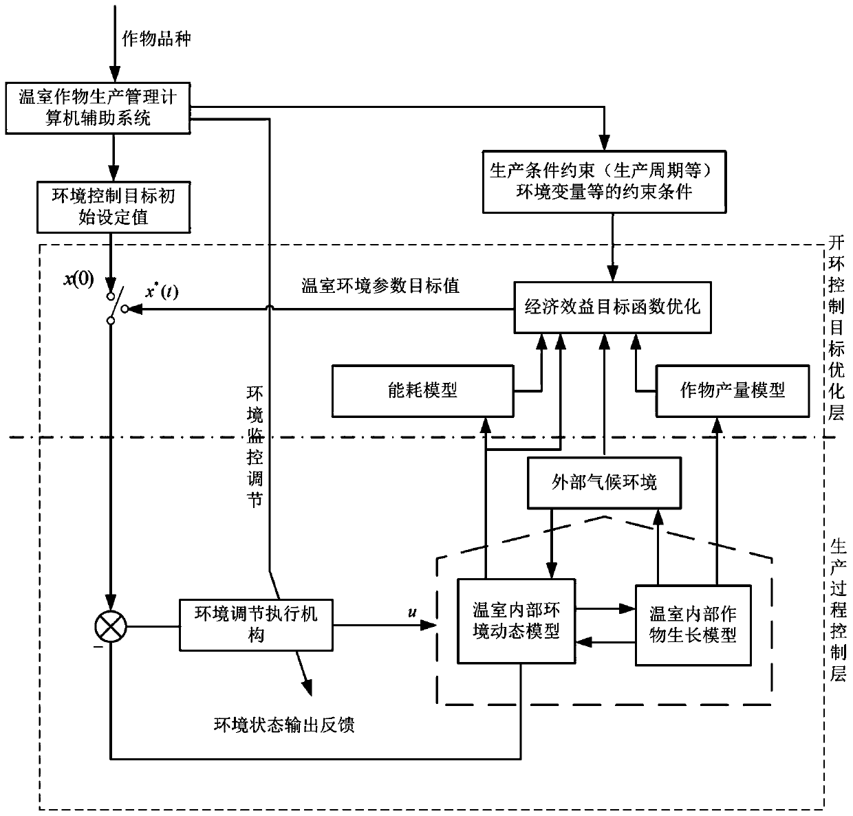 Multi-factor Coordinated Control Method for Greenhouse Environment Based on Crop Physiology and Energy Consumption Optimization