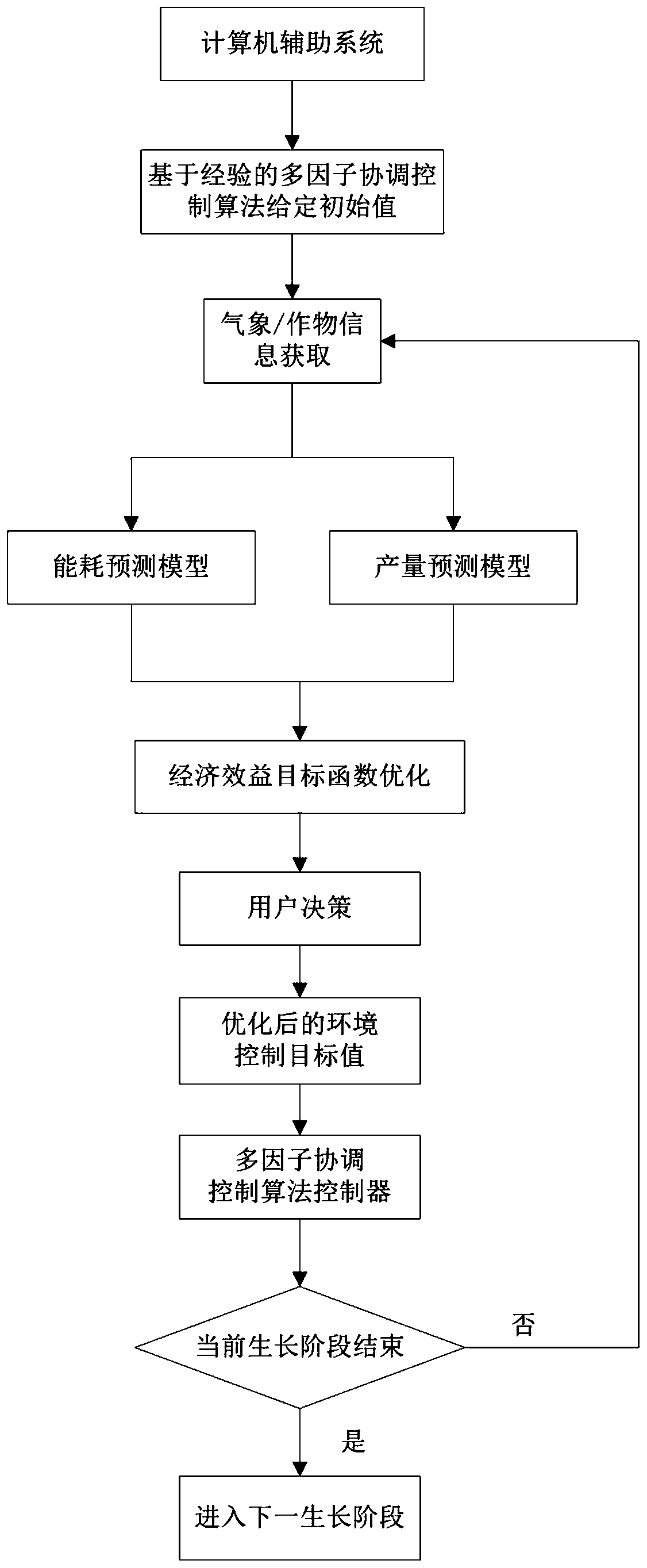 Multi-factor Coordinated Control Method for Greenhouse Environment Based on Crop Physiology and Energy Consumption Optimization