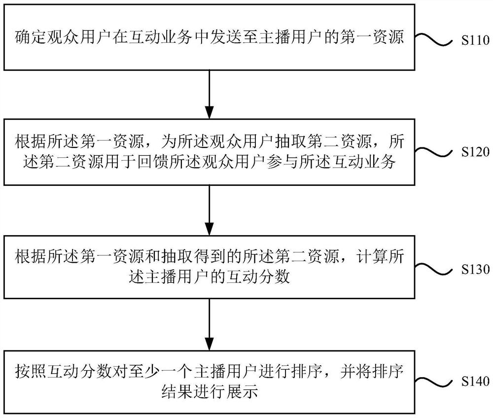 A processing method, device, equipment and storage medium for interactive services