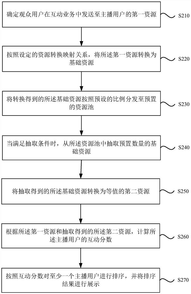 A processing method, device, equipment and storage medium for interactive services