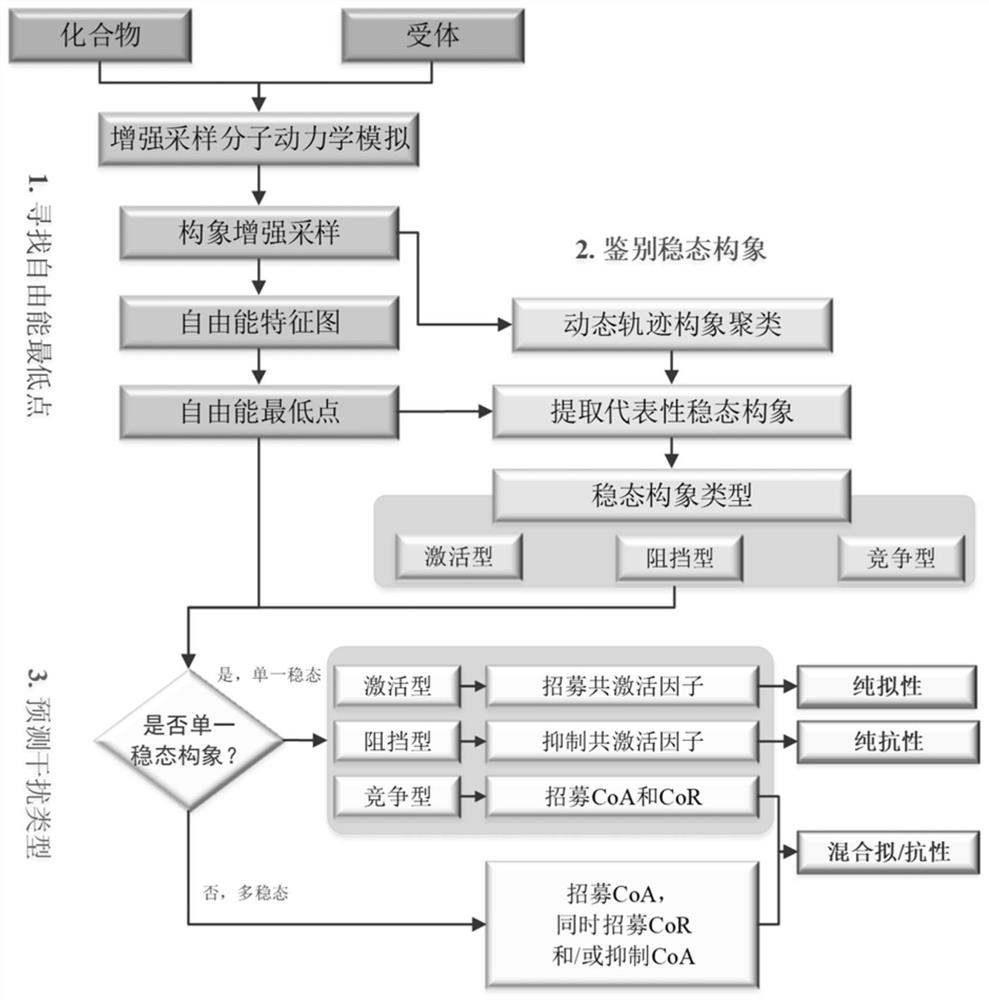 A method for identification of mixed pseudo- and anti-estrogen disruptors based on enhanced sampling molecular dynamics simulation