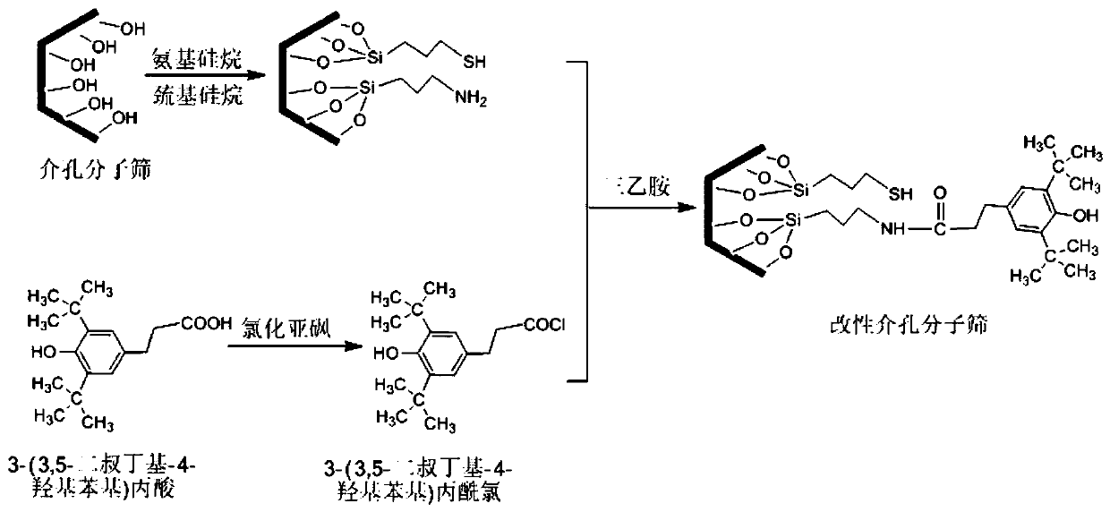 A kind of mesoporous molecular sieve modified asphalt and its preparation method