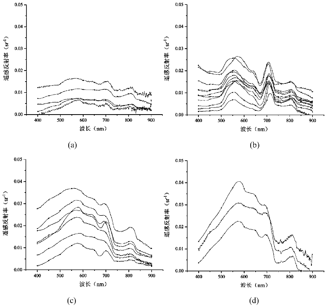 Urban black and odorous water body grading method based on spectrum matching