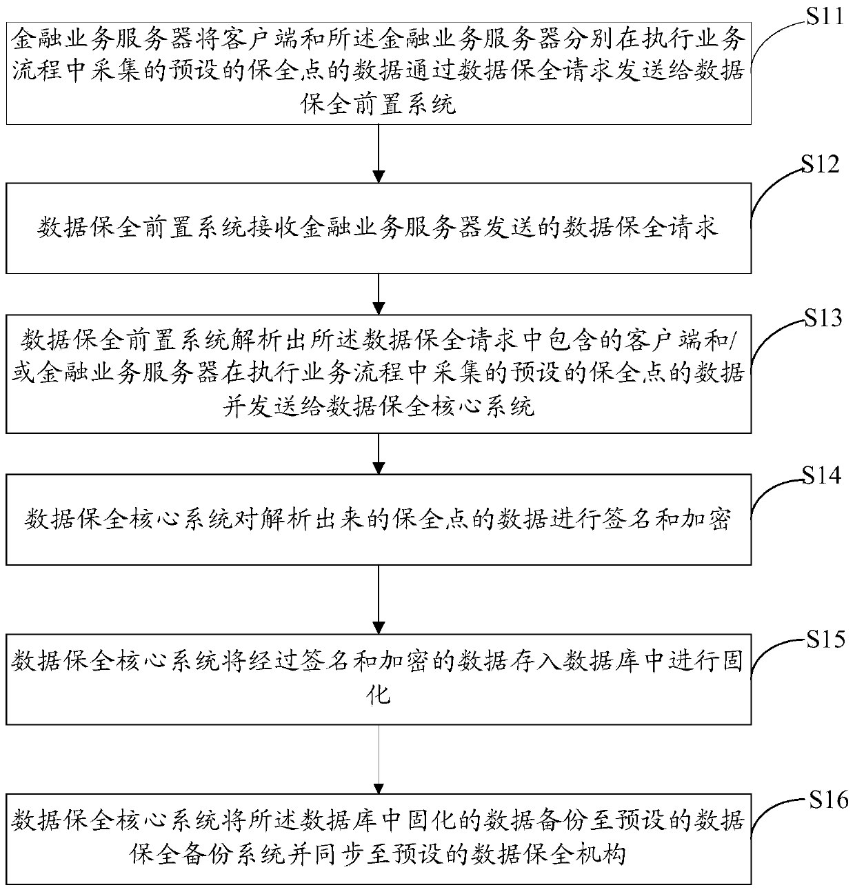 A data preservation method and related system