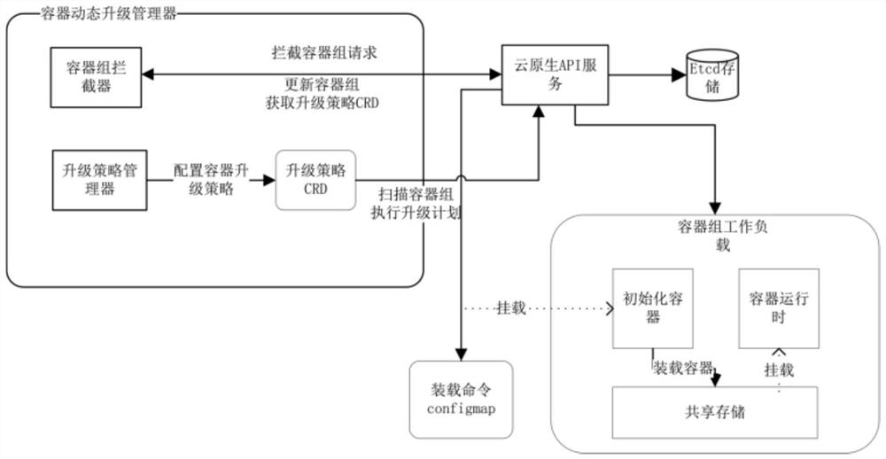 Method and system for dynamically upgrading application in kubernetes environment