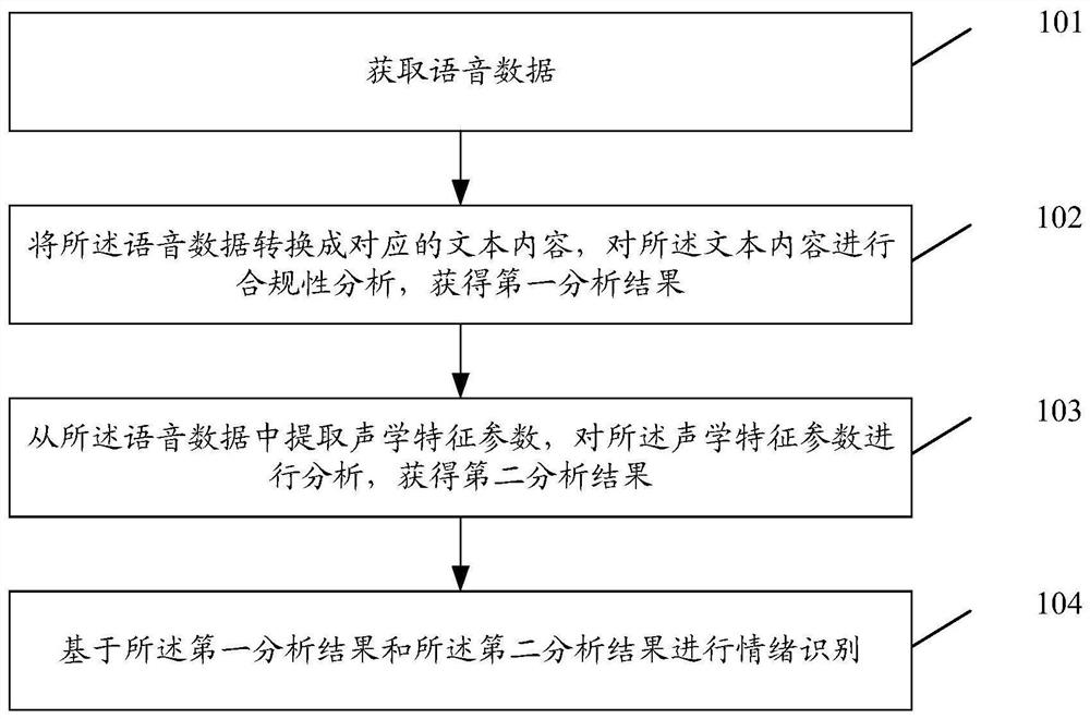 Method, device and storage medium for emotion recognition