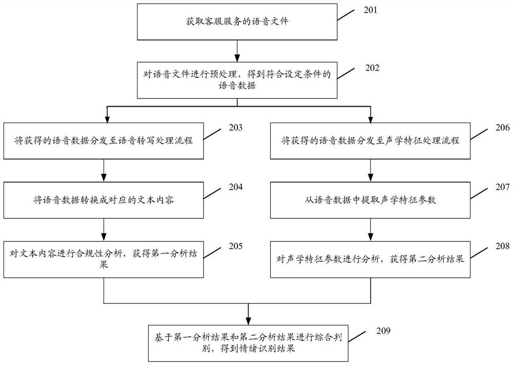 Method, device and storage medium for emotion recognition