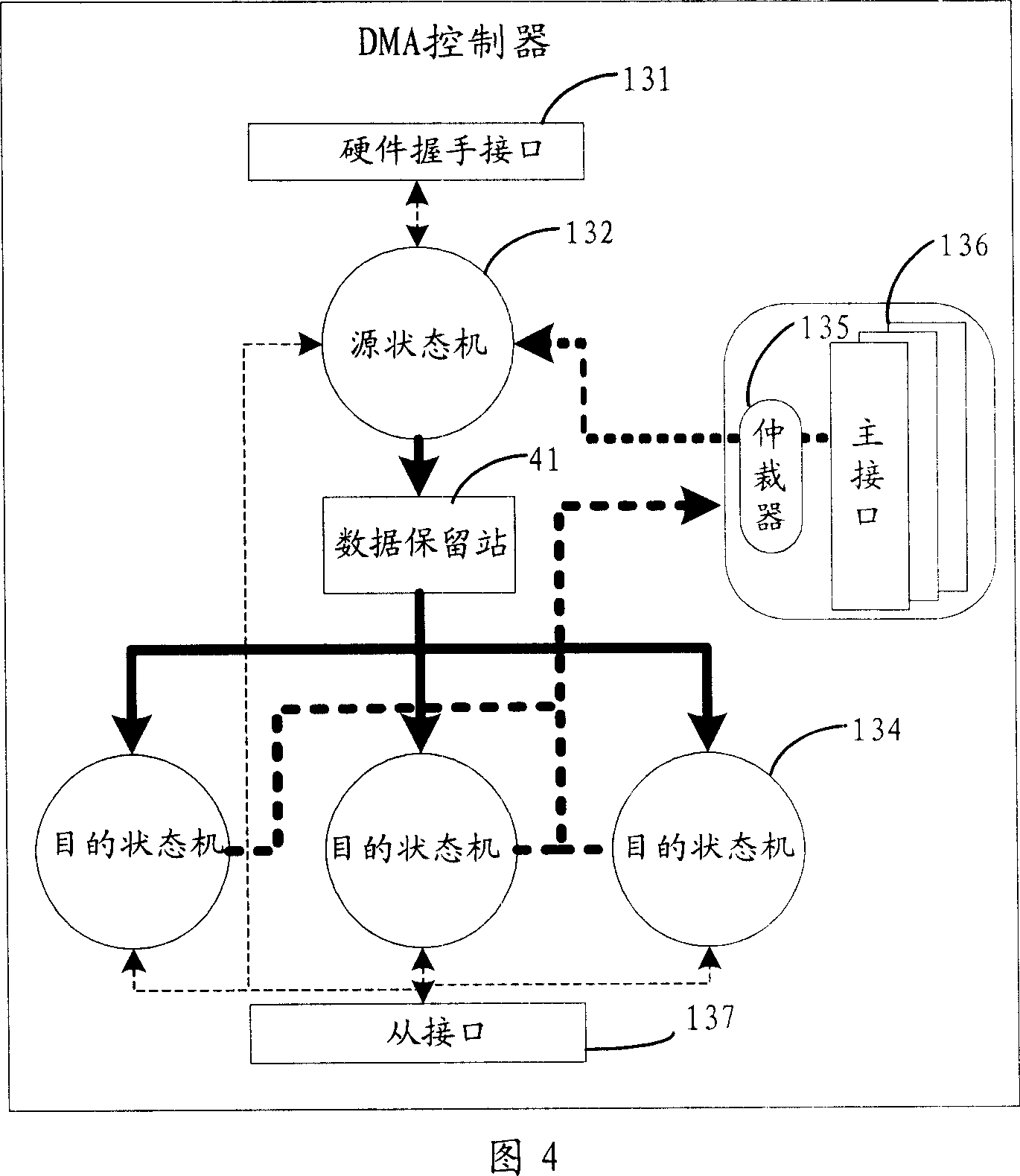 Method for transferring data of systems on chip, and direct memory access controller