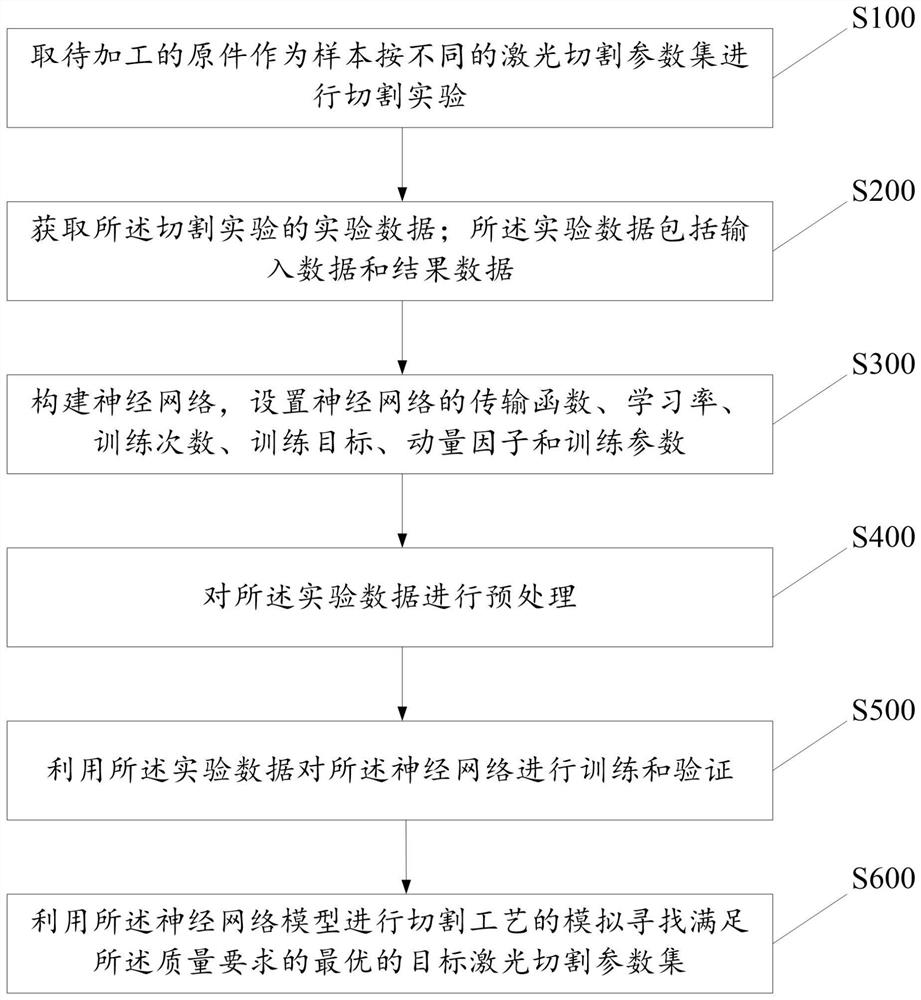 Neural network laser cutting quality prediction method