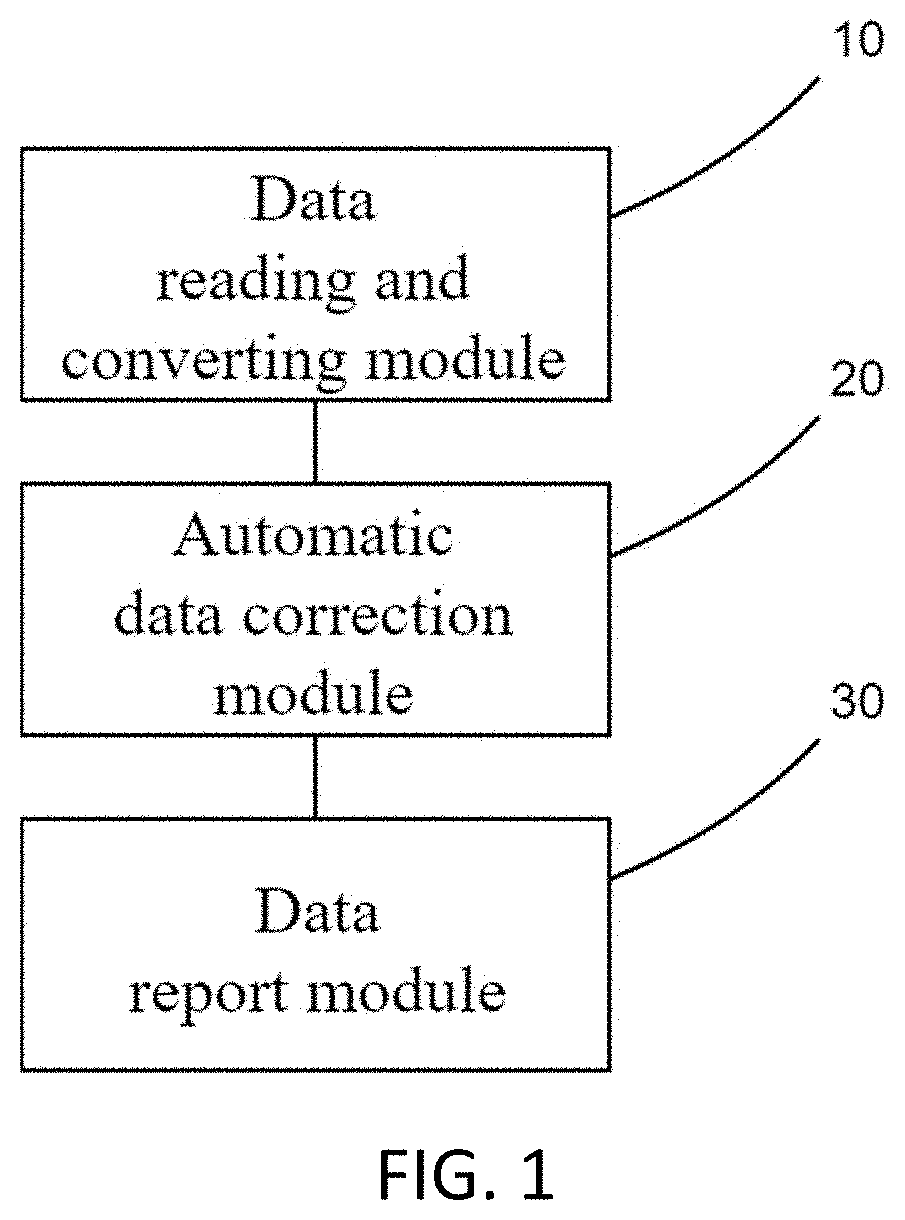 Calibrating device for automatically calibrating data of measuring instrument and method thereof