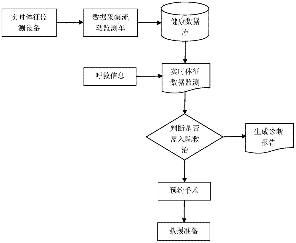 Emergency patient emergency rescue system based on mobile monitoring car