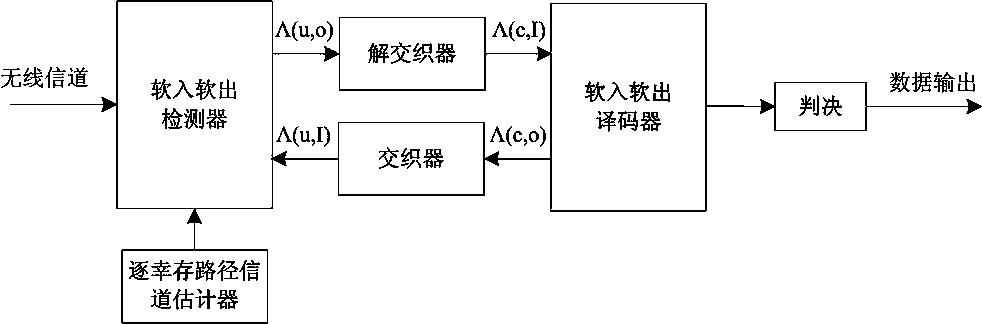 An Iterative Equalization Method Based on Survivor-by-Survivor Path Processing in Direct Sequence Spread Spectrum Communication