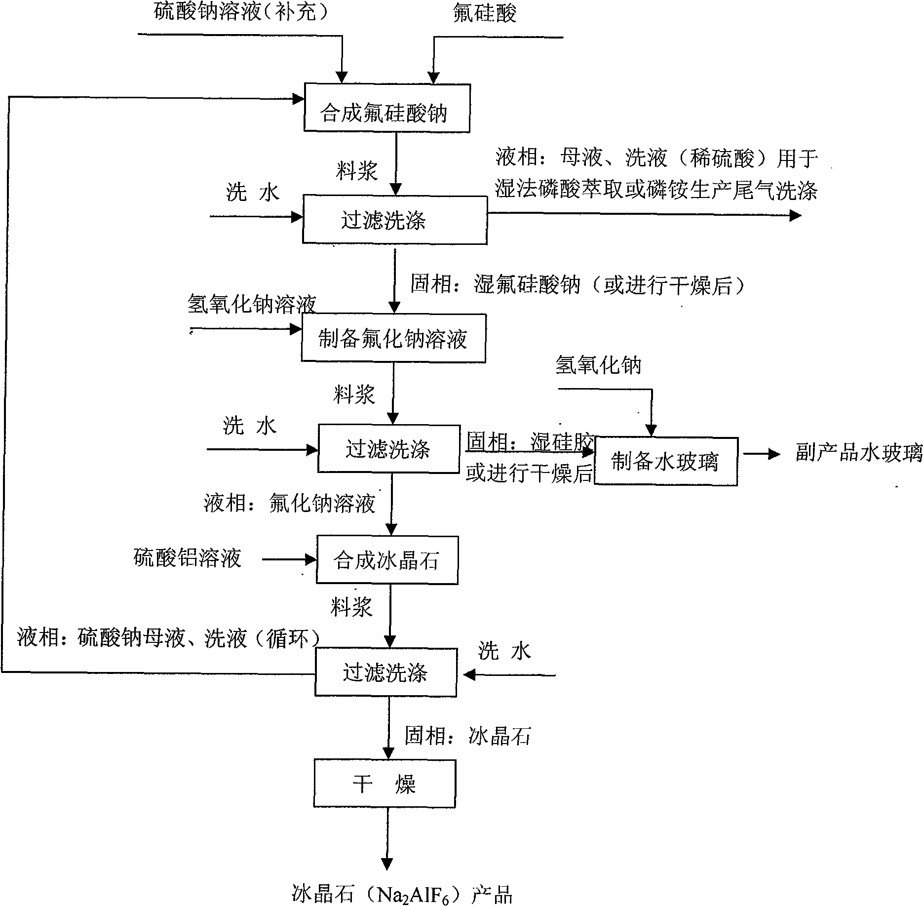 Method for preparing cryolite and coproducing soluble glass by using hydrof luorosilicic acid