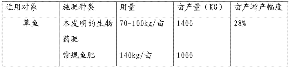 Grass carp special-purpose organic-inorganic composite biological medicinal fertilizer and preparation method thereof