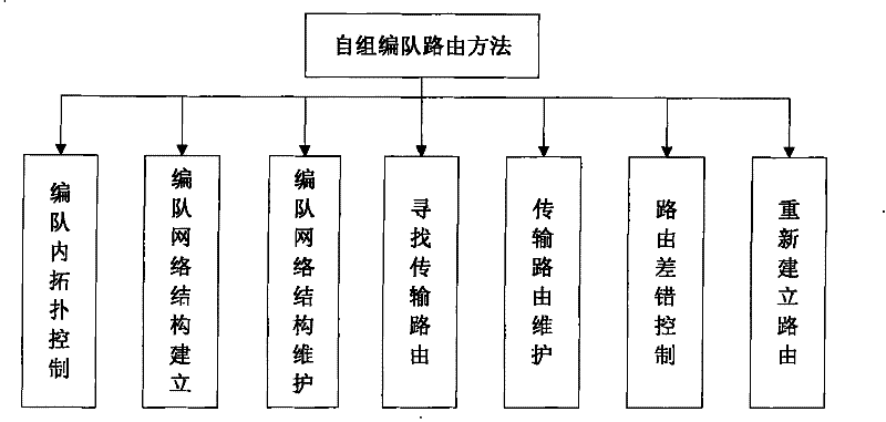 Routing method suitable for static state self-grouping formation