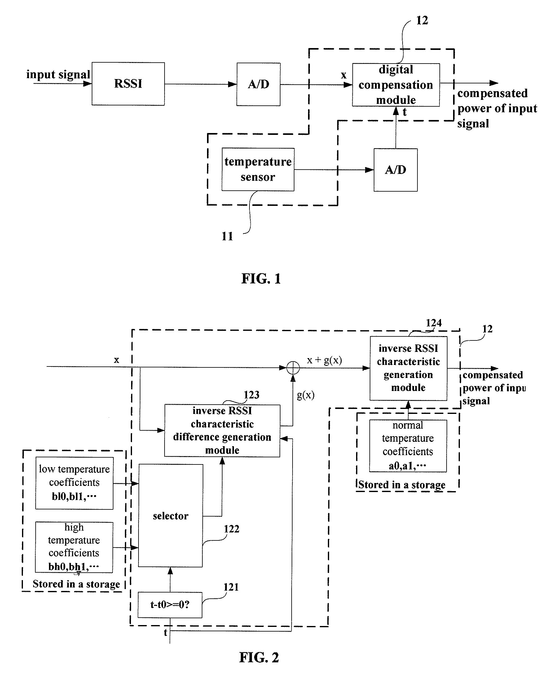 Temperature compensation method and apparatus for received signal strength indicator