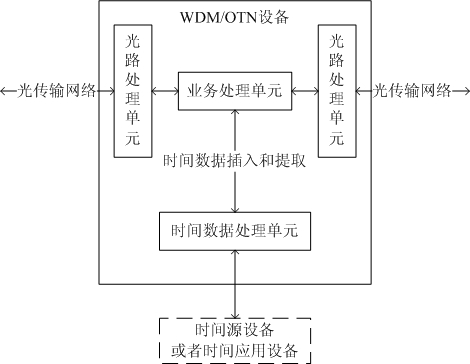 Method and device for transmitting time information